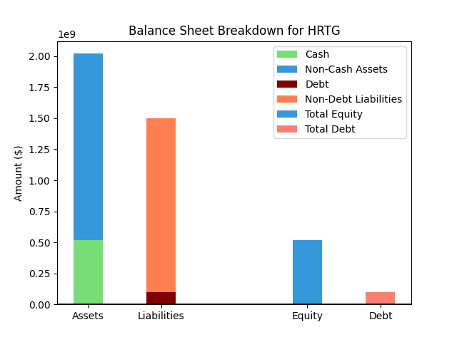 HRTG Balance Sheet