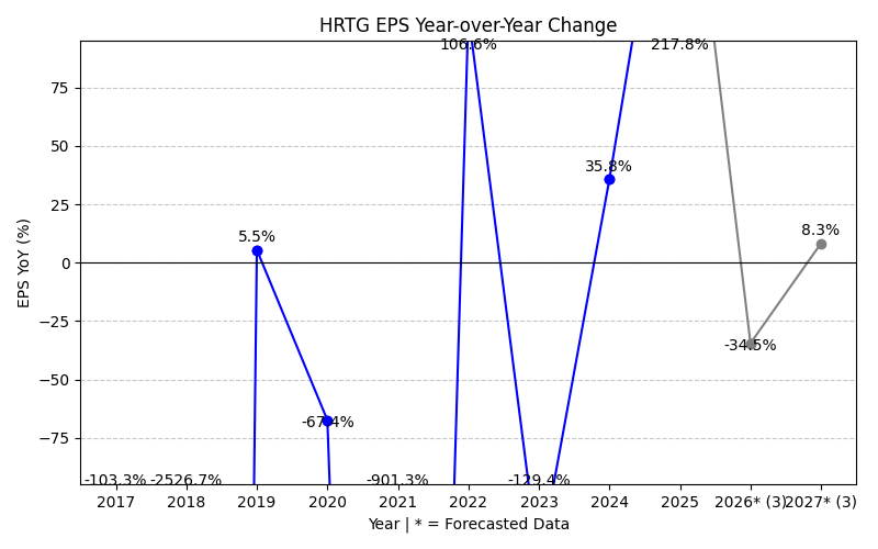 HRTG EPS YoY Change