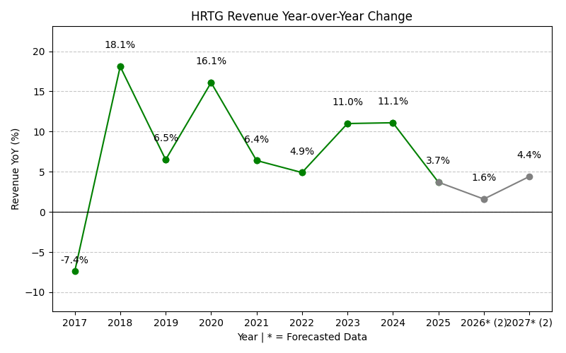 HRTG Revenue YoY Change