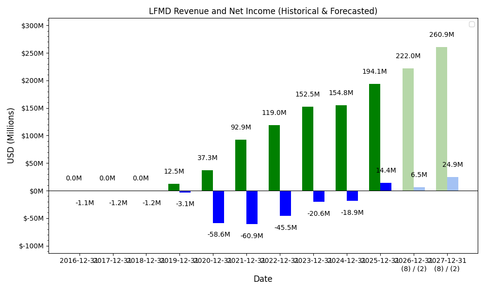 LFMD Revenue / Net Income Forecast