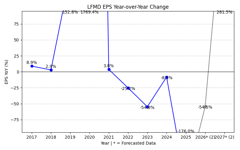LFMD EPS YoY Change