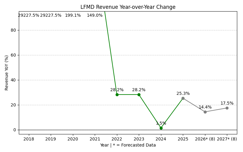 LFMD Revenue YoY Change
