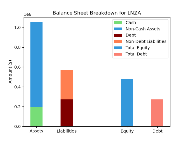 LNZA Balance Sheet