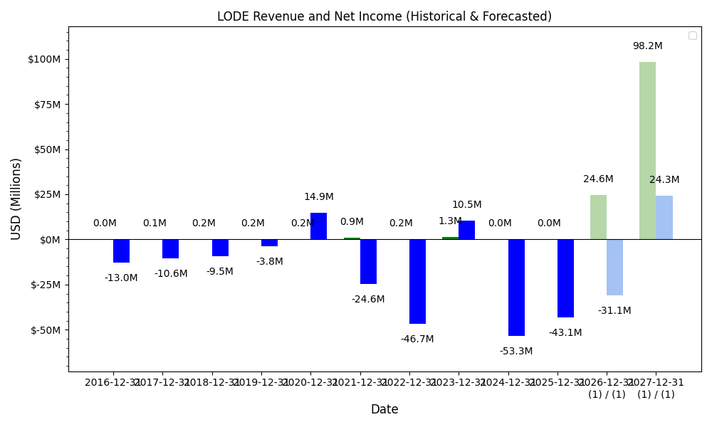 LODE Revenue / Net Income Forecast