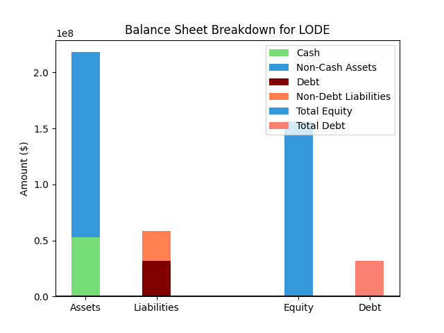 LODE Balance Sheet