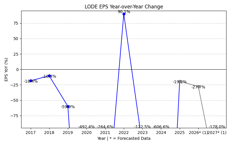 LODE EPS YoY Change