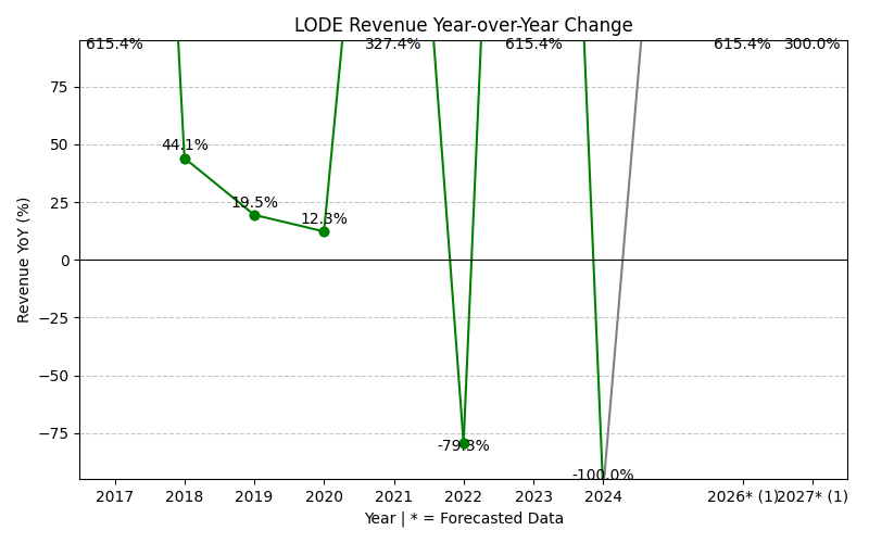 LODE Revenue YoY Change