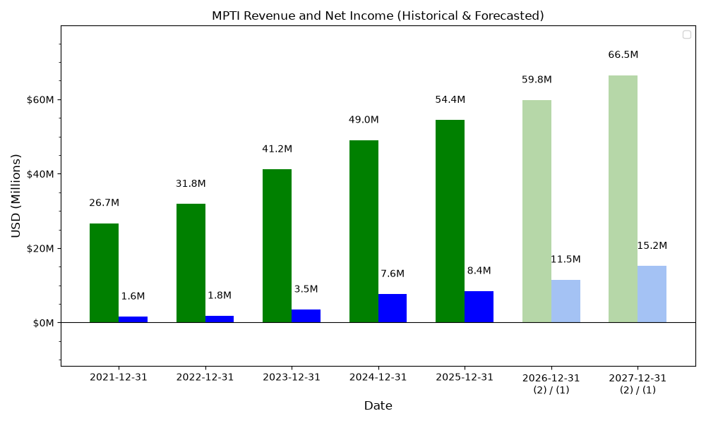 MPTI Revenue / Net Income Forecast
