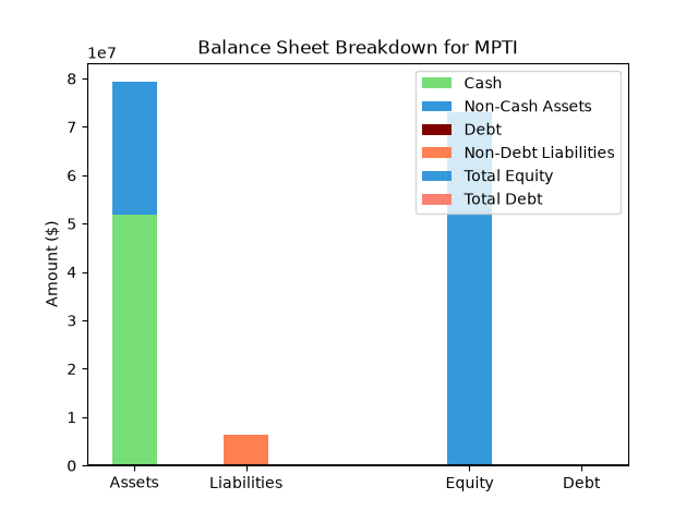 MPTI Balance Sheet
