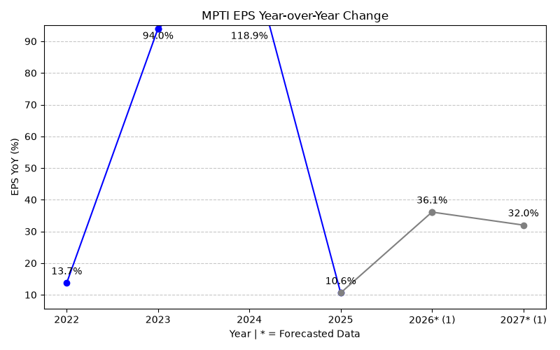 MPTI EPS YoY Change