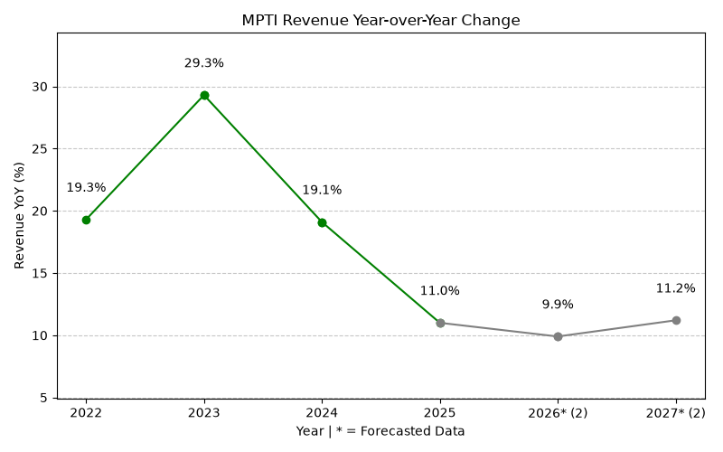 MPTI Revenue YoY Change