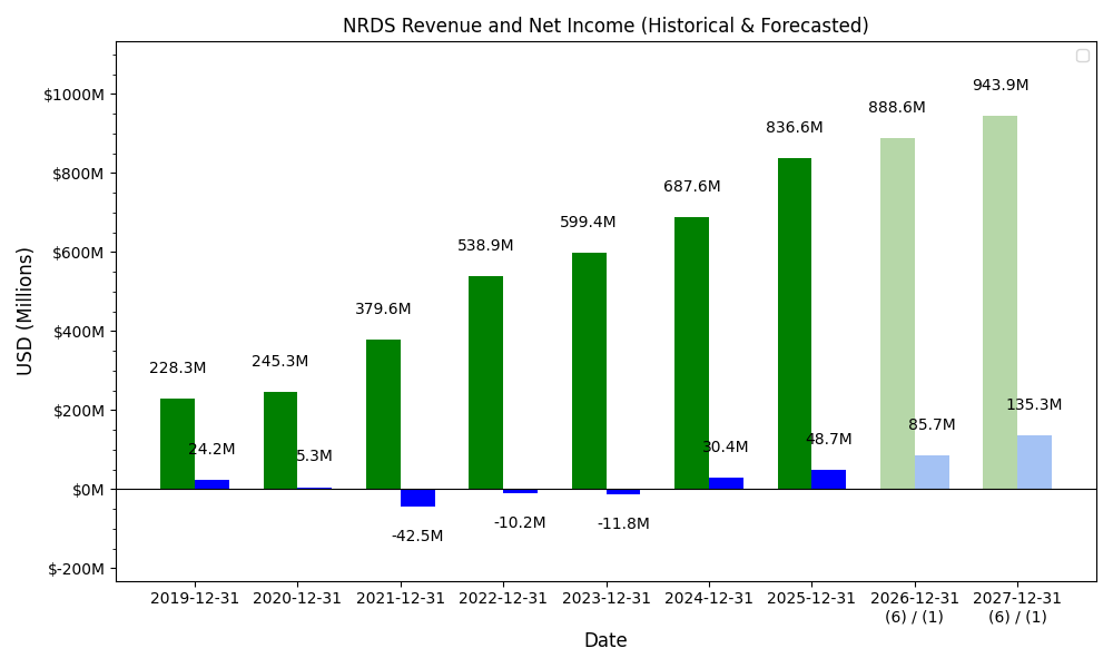 NRDS Revenue / Net Income Forecast