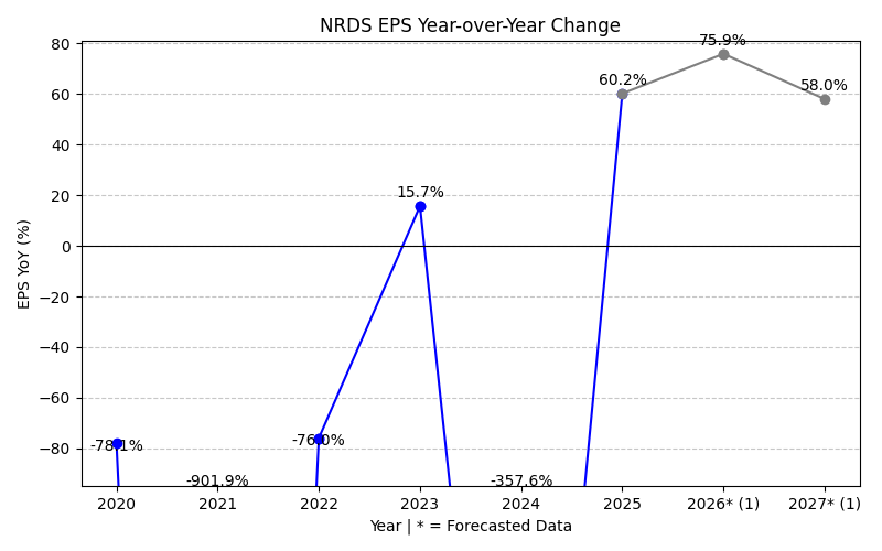 NRDS EPS YoY Change