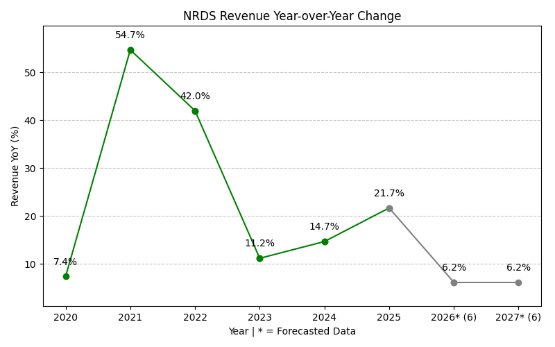 NRDS Revenue YoY Change