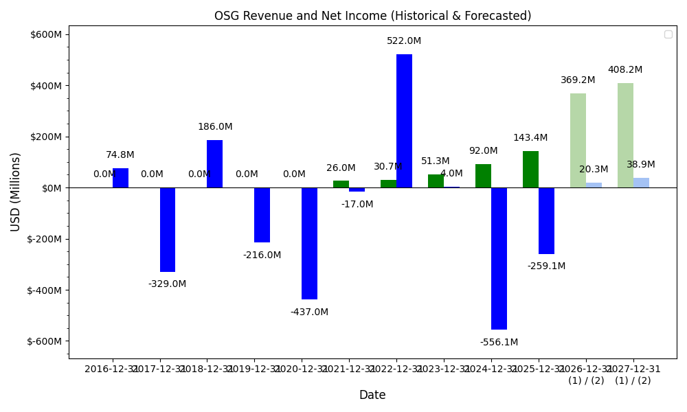 OSG Revenue / Net Income Forecast