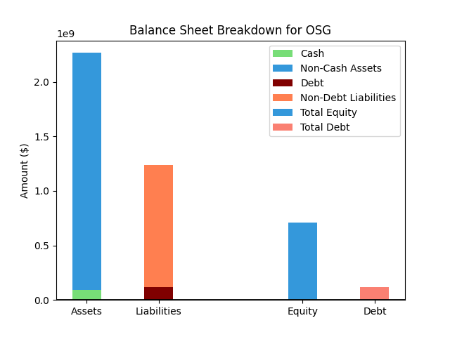 OSG Balance Sheet