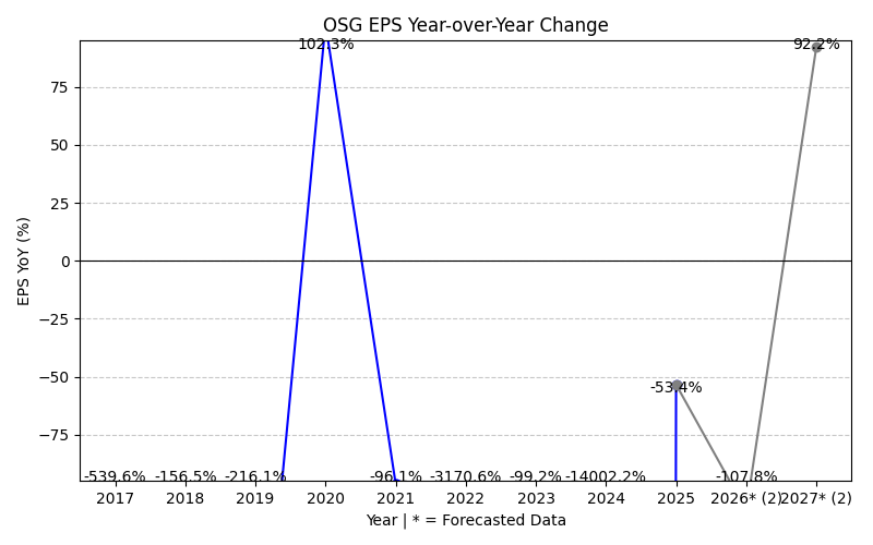 OSG EPS YoY Change
