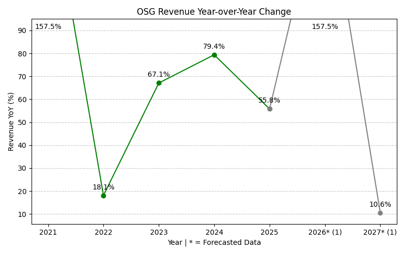 OSG Revenue YoY Change