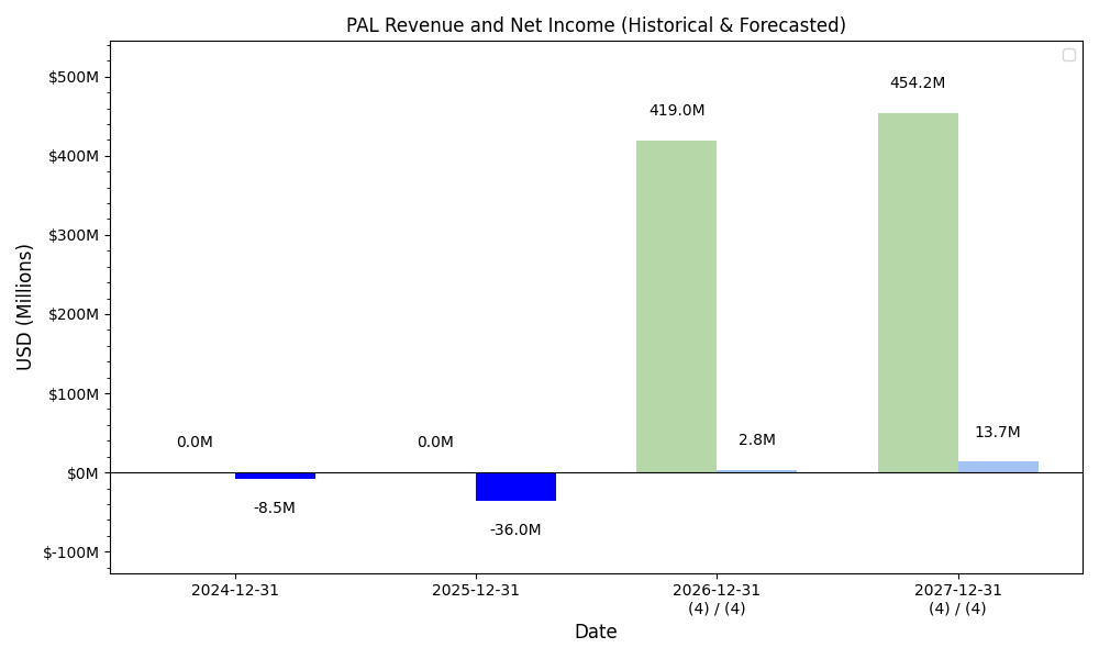 PAL Revenue / Net Income Forecast