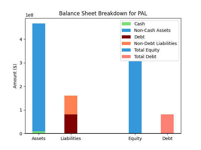 PAL Balance Sheet