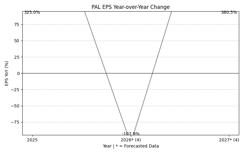 PAL EPS YoY Change