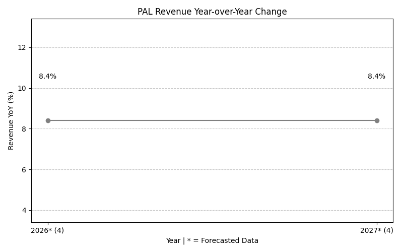 PAL Revenue YoY Change