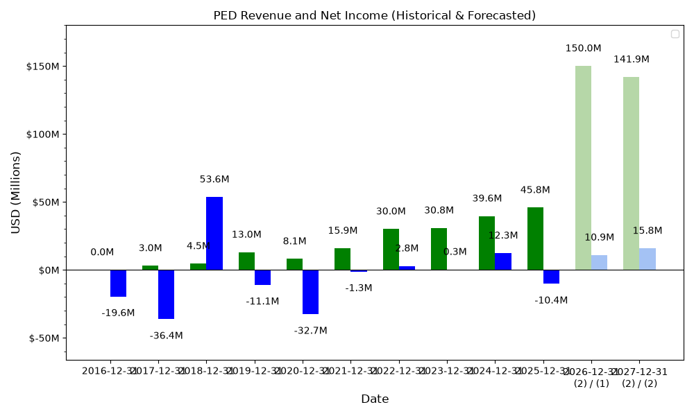 PED Revenue / Net Income Forecast