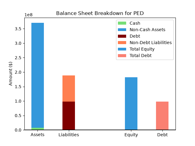 PED Balance Sheet