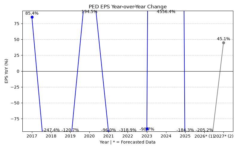 PED EPS YoY Change