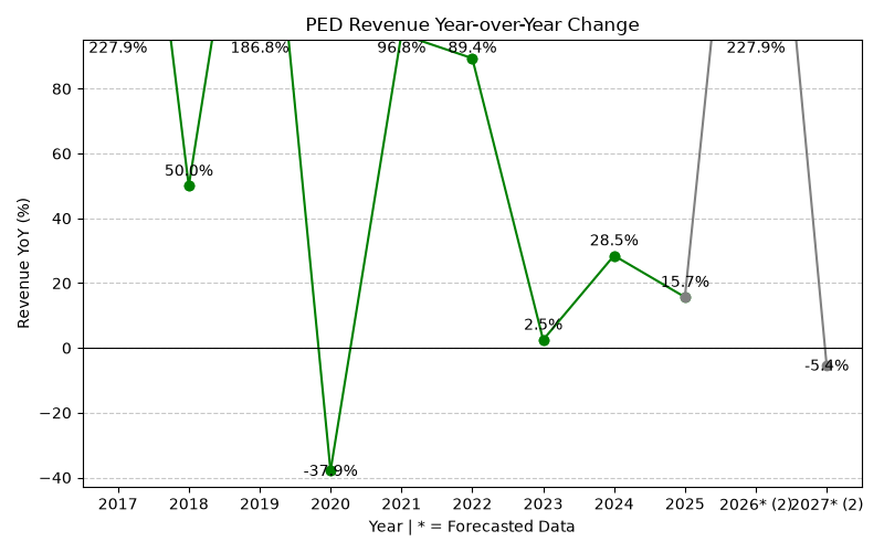 PED Revenue YoY Change