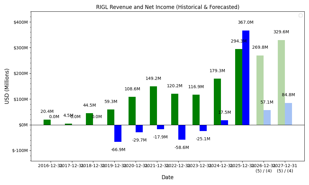 RIGL Revenue / Net Income Forecast