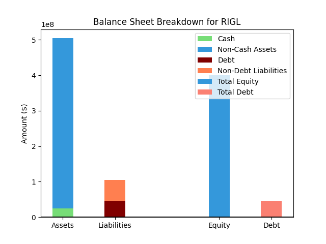 RIGL Balance Sheet