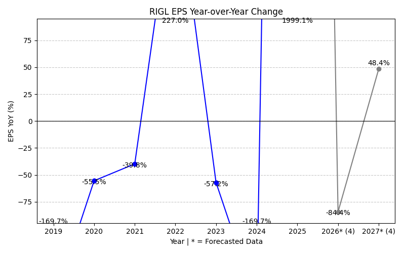 RIGL EPS YoY Change