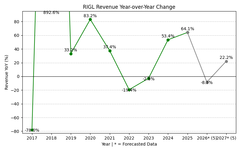 RIGL Revenue YoY Change