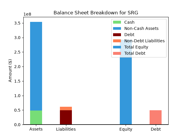 SRG Balance Sheet