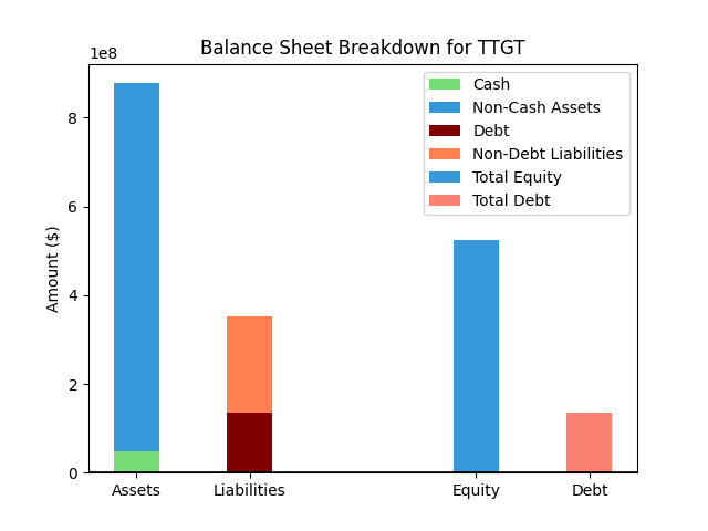 TTGT Balance Sheet