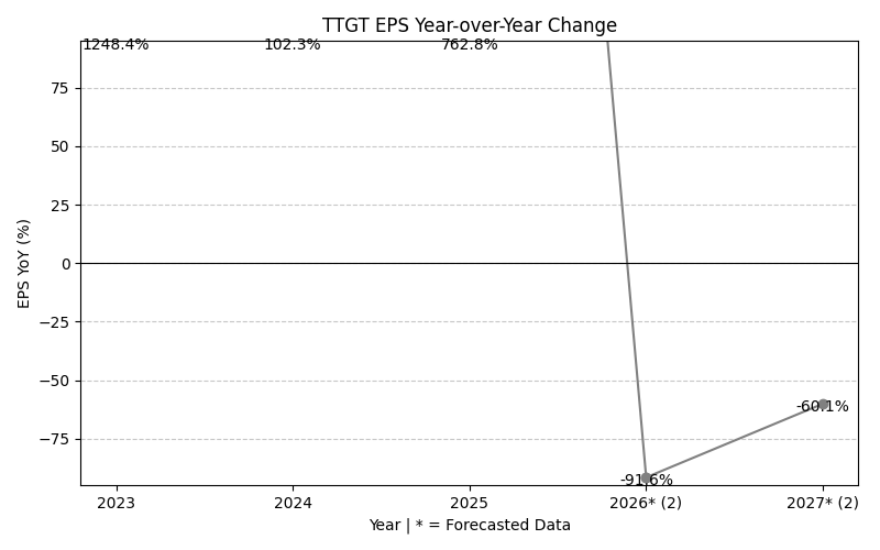 TTGT EPS YoY Change
