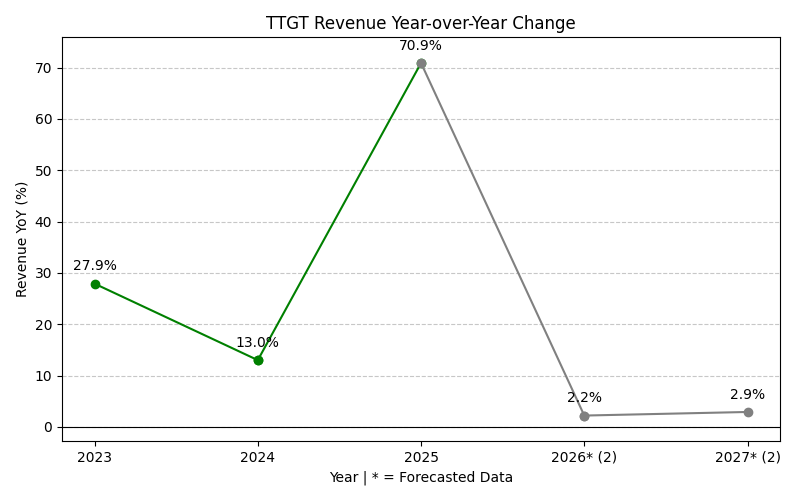 TTGT Revenue YoY Change