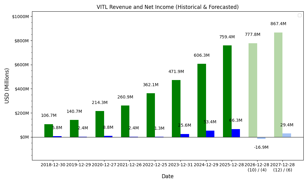 VITL Revenue / Net Income Forecast