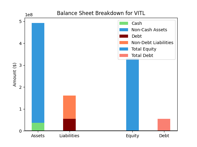 VITL Balance Sheet