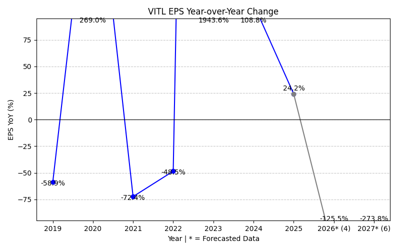 VITL EPS YoY Change