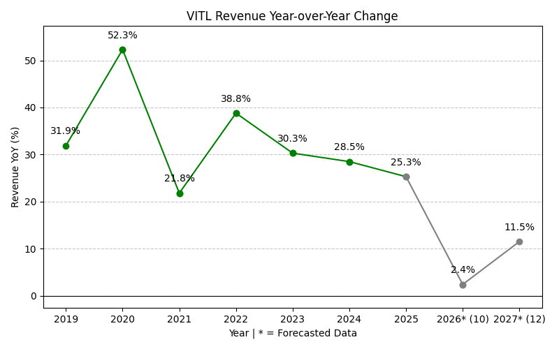 VITL Revenue YoY Change