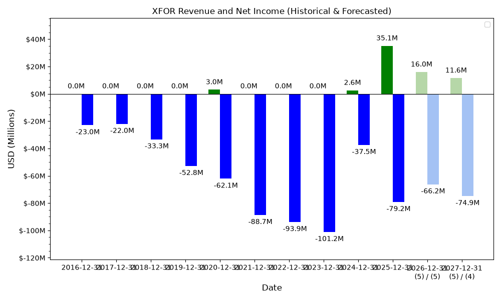 XFOR Revenue / Net Income Forecast