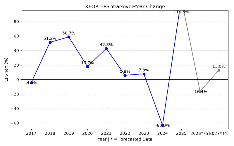 XFOR EPS YoY Change