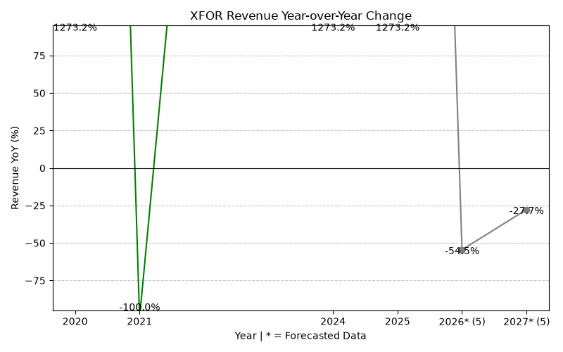 XFOR Revenue YoY Change