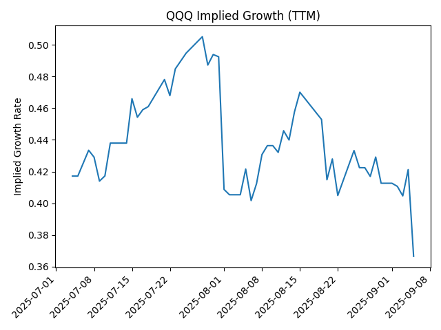 QQQ growth chart