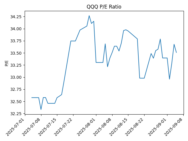 QQQ P/E chart