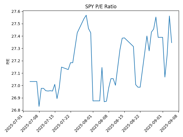 SPY P/E chart